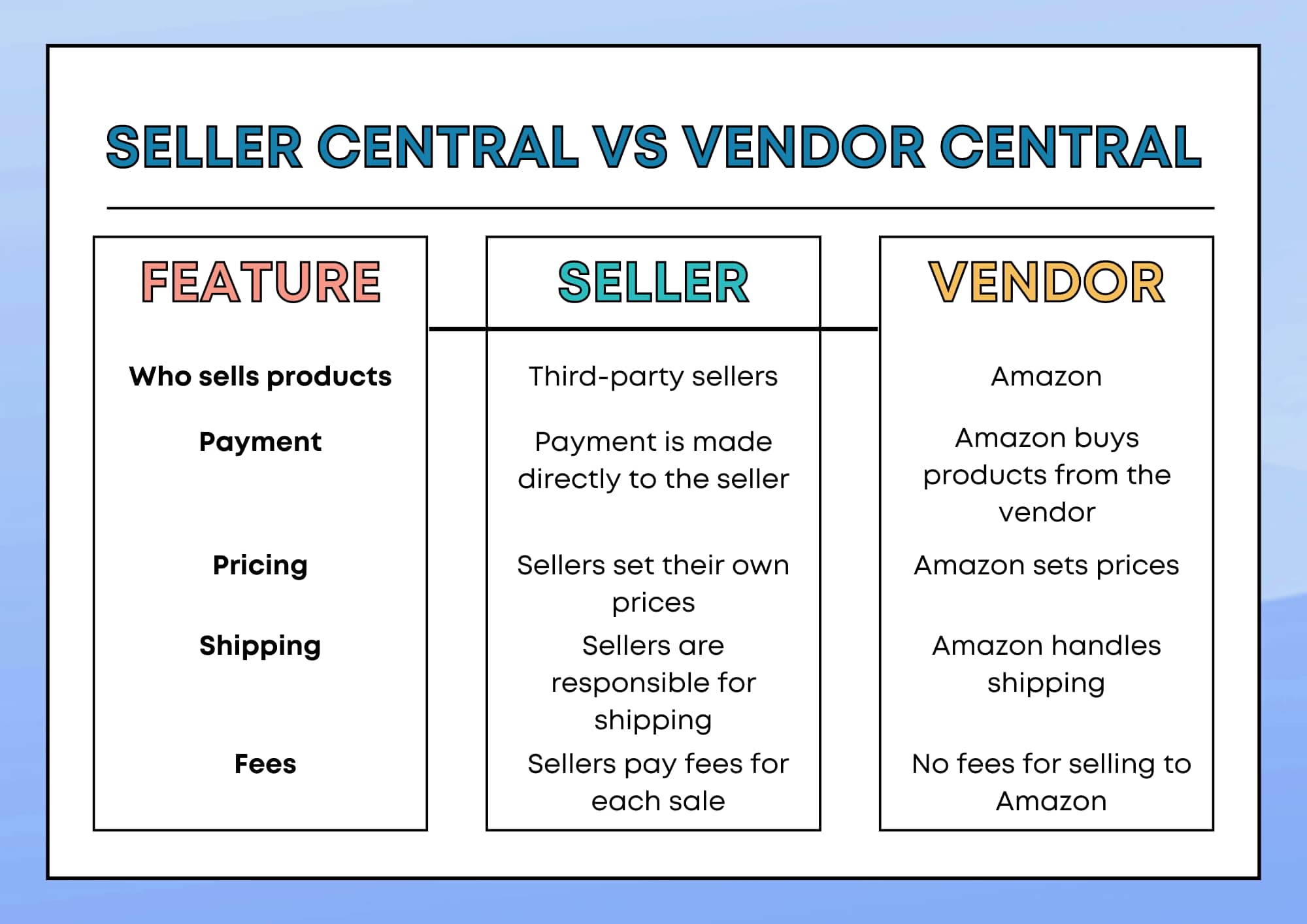 What Is Vendor Receive At Amazon Amazon Seller vs Vendor Central: Key Differences Explained
